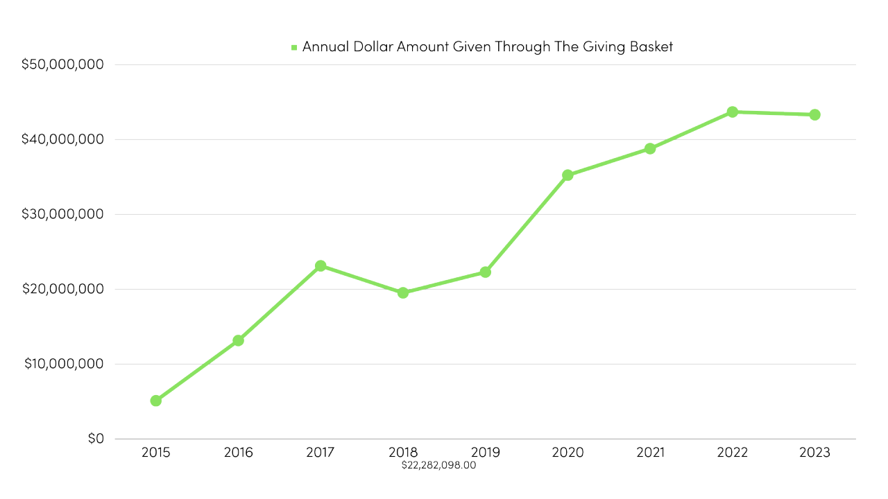 图显示通过Givity篮子捐赠用户数(2015-2023年)